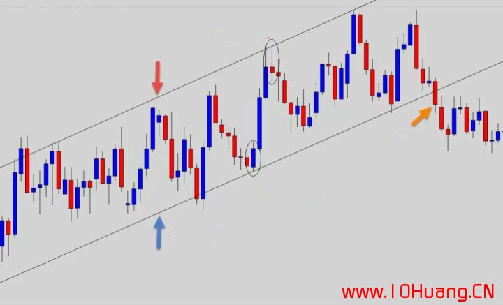 如何正確的畫出股票趨勢線?(圖解) 如何正確的畫出股票趨勢線?(圖解),拾荒網