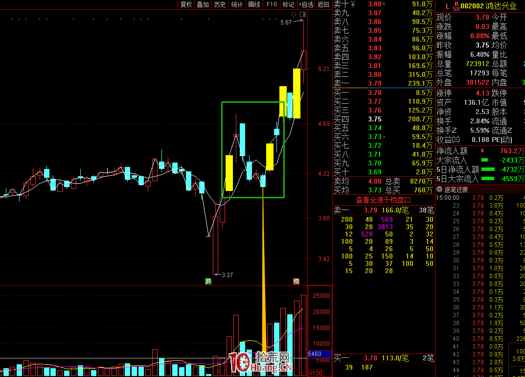低吸埋伏模式，看穿K線圖形背後的本質（圖解）,拾荒網