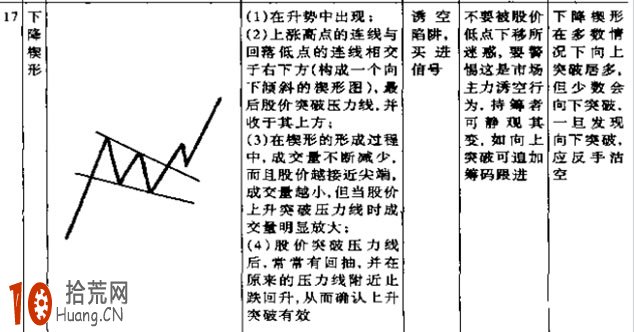 圖解技術形態炒股法的選股看盤要點 圖解技術形態炒股法的選股看盤要點,拾荒網