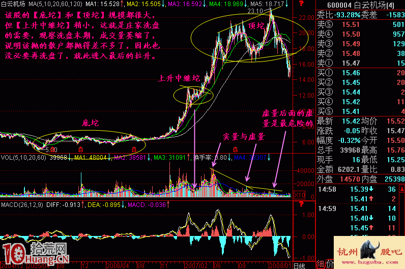 圖解炒股的秘密：坨理論（1）,拾荒網