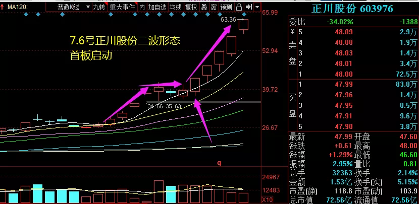 高勝率形態結構買股法:二波形態、反包形態、首板快速秒板形態(圖解) 高勝率形態結構買股法:二波形態、反包形態、首板快速秒板形態(圖解),拾荒網
