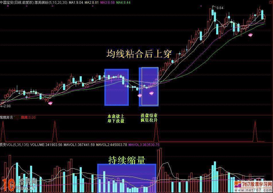 圖解多條均線粘合後的股票方向選擇問題,拾荒網