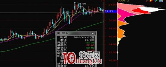 籌碼戰法九種形態的買賣技巧（圖解）,拾荒網