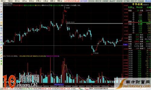 K線圖看盤技巧：T字線（倒T字線）,拾荒網