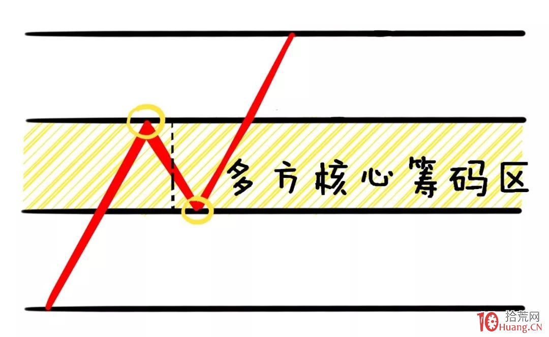 趨勢突破買入法之真假突破的基礎知識(圖解) 趨勢突破買入法之真假突破的基礎知識(圖解),拾荒網