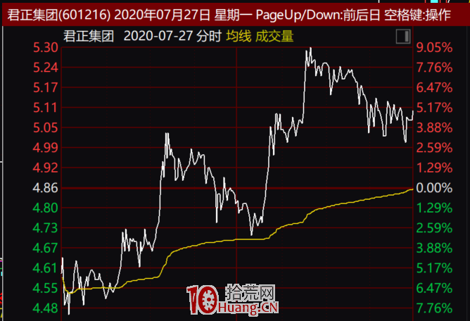 捕捉妖股換莊的看盤技術（圖解）,拾荒網