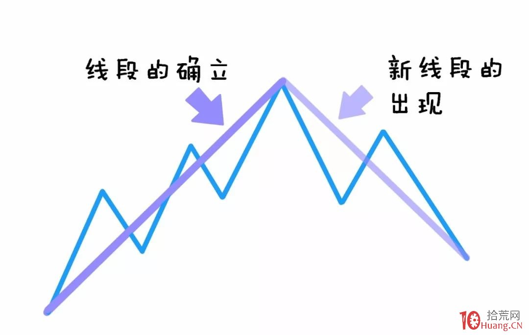 纏論入門系統教程 3:纏論中的線段(圖解) 纏論入門系統教程 3:纏論中的線段(圖解),拾荒網