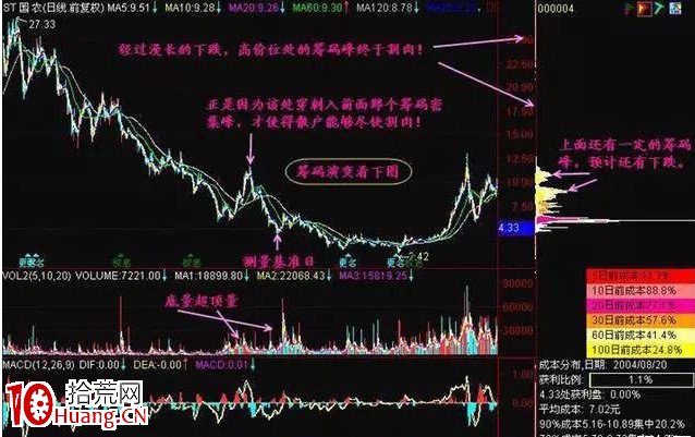 利用籌碼分佈抓漲停(圖解) 利用籌碼分佈抓漲停(圖解),拾荒網