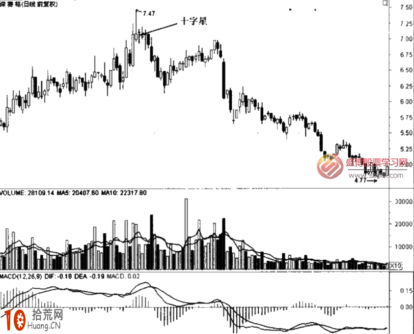經典K線圖炒股技巧圖解:十字星 經典K線圖炒股技巧圖解:十字星,拾荒網