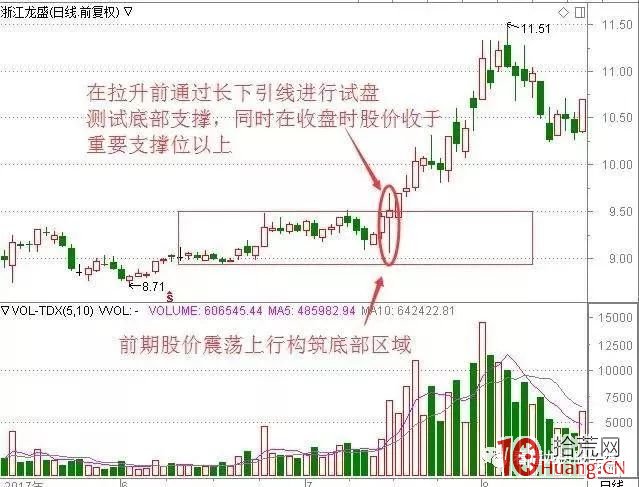 主力拉升前試盤四種方法：一旦試盤結束，股價將開啟強勢上漲行情（圖解）,拾荒網