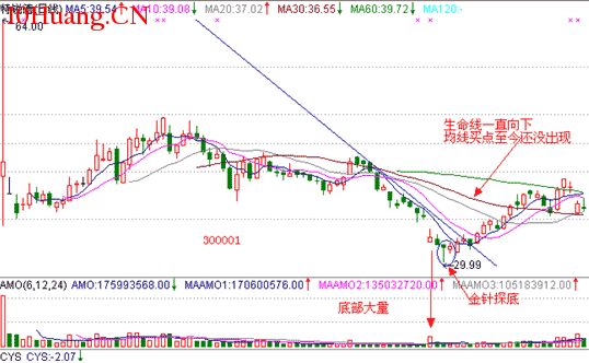 經典K線信號底部形態研究（四）：金針探底（圖解）,拾荒網