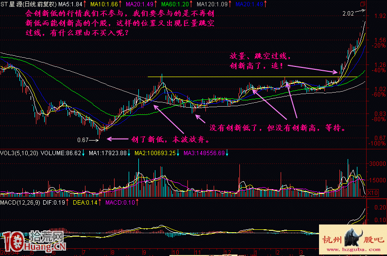 實戰圖解如何判斷股票會不會創新低 實戰圖解如何判斷股票會不會創新低,拾荒網