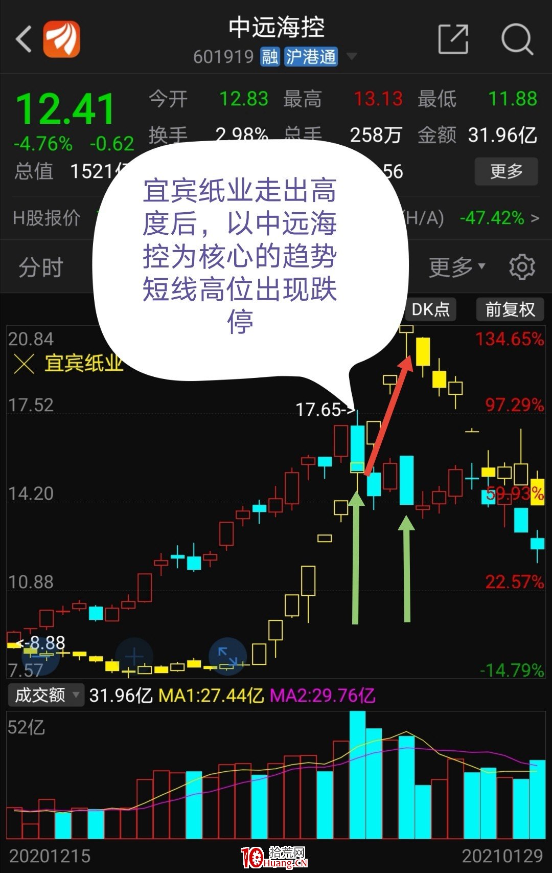趨勢短線第六講:實例解析趨勢短線擇時和風險要素 趨勢短線第六講:實例解析趨勢短線擇時和風險要素,拾荒網