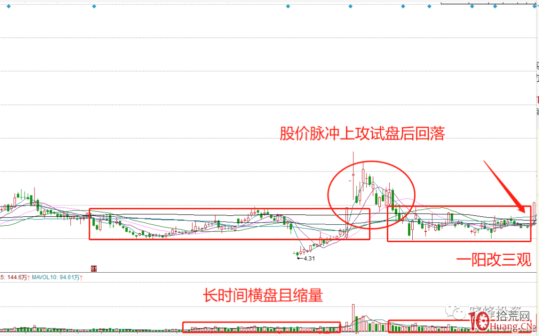 起爆點戰法的量、價形態結合（圖解）,拾荒網