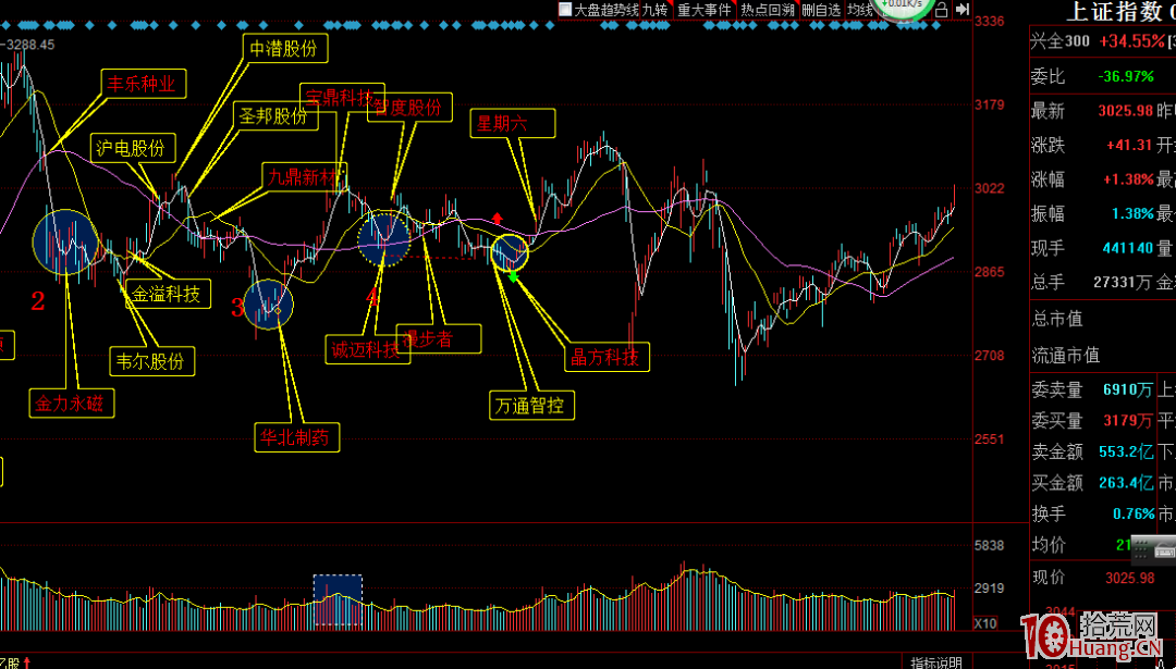技術有用嗎？看指數的日線與周線（圖解）,拾荒網