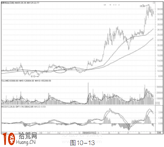 大行情研判指標:55日與125日均線組合看盤技巧圖解 大行情研判指標:55日與125日均線組合看盤技巧圖解,拾荒網