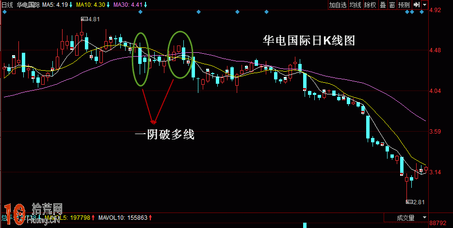 強烈做空信號：實例圖解一陰穿多線形態,拾荒網