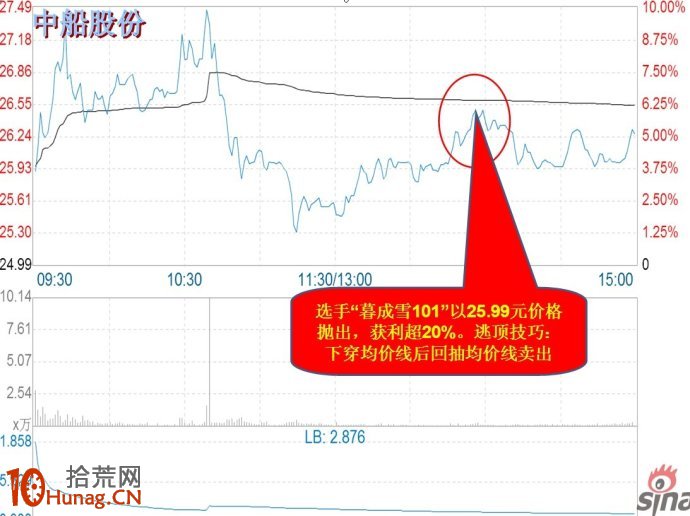 圖解超短線分時賣股技巧,拾荒網