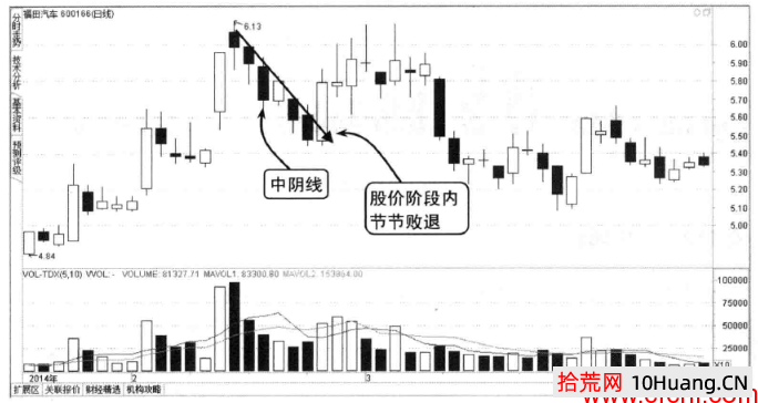 中陰線炒股釋義（圖解）,拾荒網