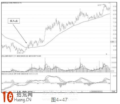圖解中線炒股60日均線的買入技巧 圖解中線炒股60日均線的買入技巧,拾荒網