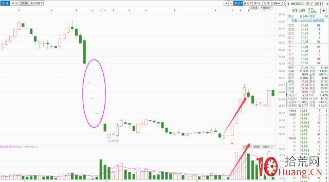 “籌碼斷層”K線結構與買股介入點（圖解）,拾荒網