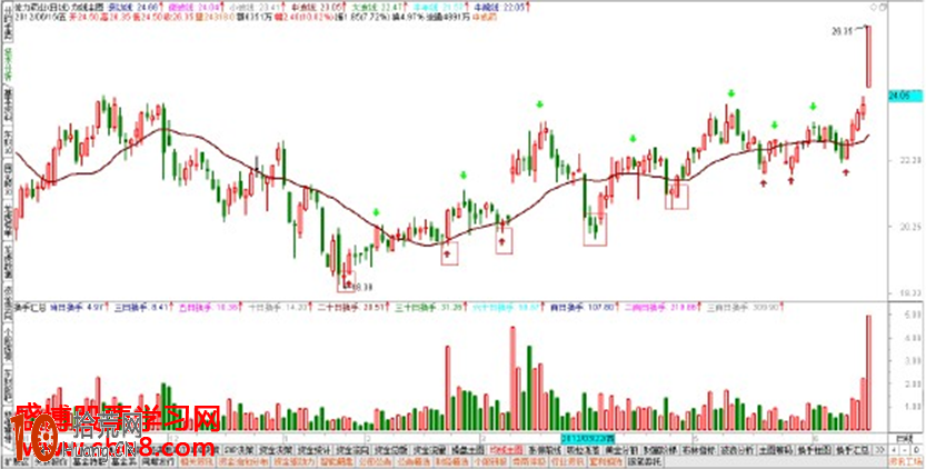 圖解如何用一條均線看盤觀察技術點位 圖解如何用一條均線看盤觀察技術點位,拾荒網