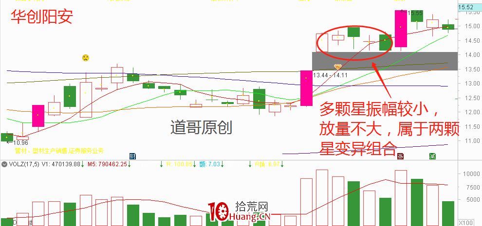 K線組合短線技術:上漲兩顆星(圖解) K線組合短線技術:上漲兩顆星(圖解),拾荒網