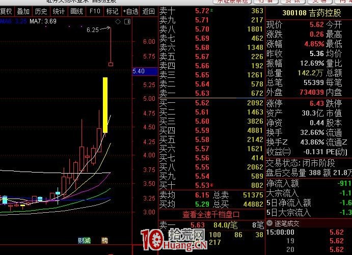 20%漲跌幅下的創業板最賺錢的模式特點(圖解) 20%漲跌幅下的創業板最賺錢的模式特點(圖解),拾荒網