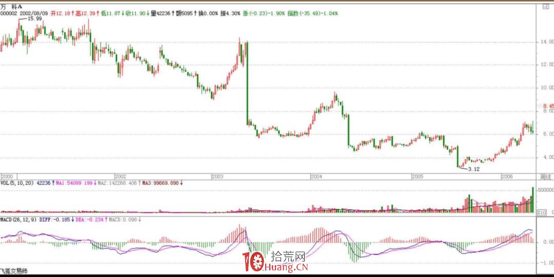 《纏論108課》27:盤整背馳與歷史性底部(背馳篇) 《纏論108課》27:盤整背馳與歷史性底部(背馳篇),拾荒網
