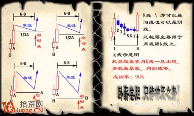20個K線圖炒股贏傢精髓（圖解）,拾荒網