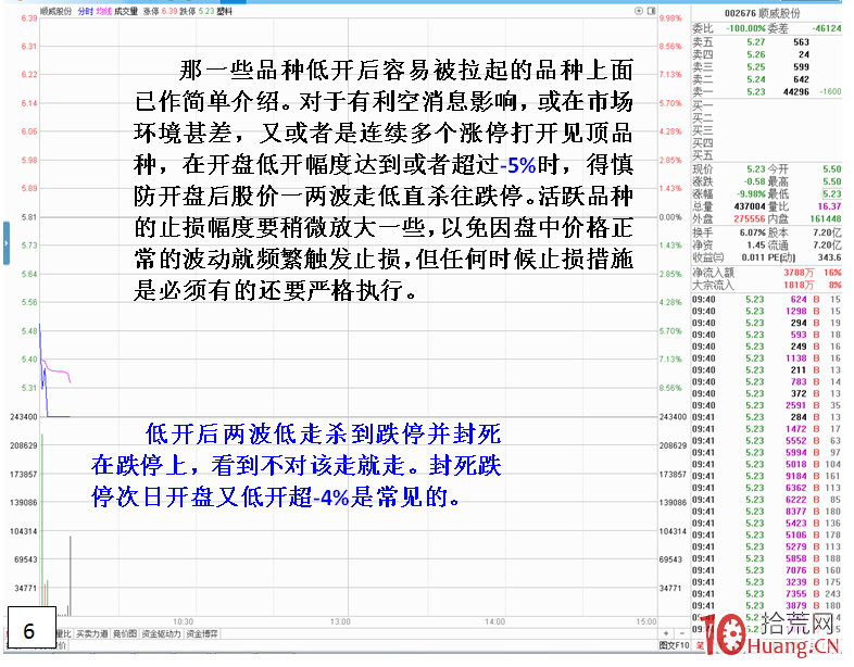 低開高走日內買股戰法（圖解）,拾荒網