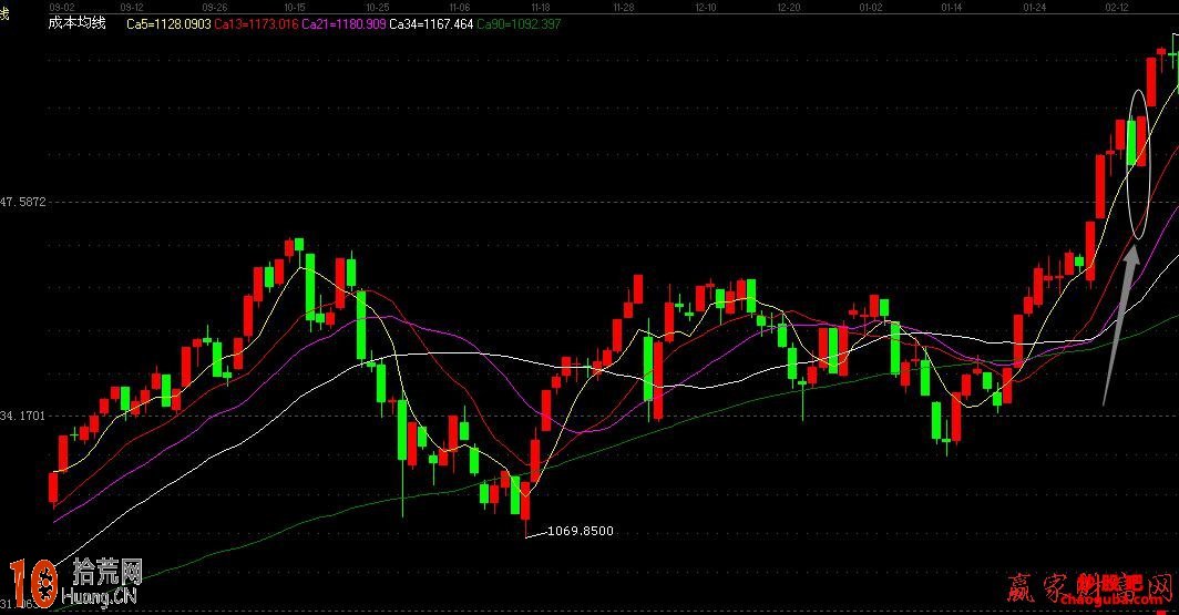 陰陽並排k線短線買股法圖解,拾荒網