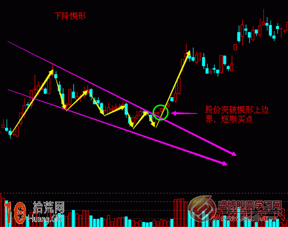 下降楔形震蕩整理平臺的趨勢線畫法與買賣技巧(圖解) 下降楔形震蕩整理平臺的趨勢線畫法與買賣技巧(圖解),拾荒網