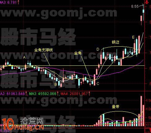 圖解惡莊拉高建倉、水平建倉、打壓建倉的三級運用,拾荒網