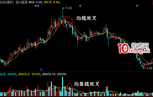 成交量賣出形態:均線和均量線同時死叉(圖解) 成交量賣出形態:均線和均量線同時死叉(圖解),拾荒網