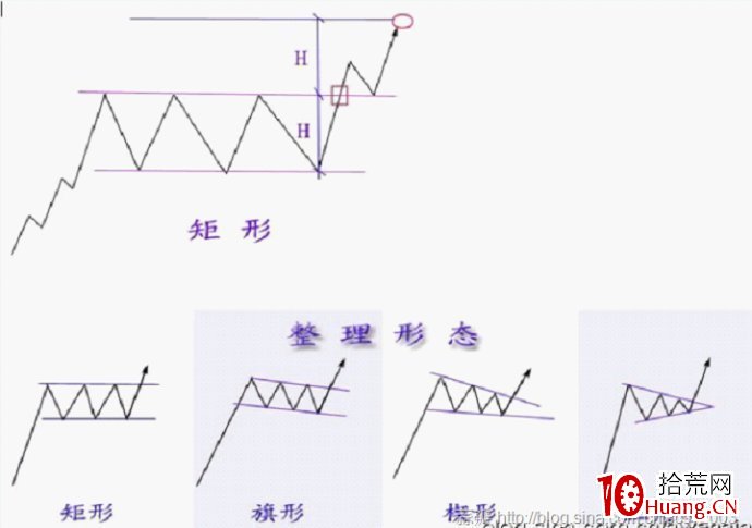 整理形態研究對炒股的意義(圖解) 整理形態研究對炒股的意義(圖解),拾荒網