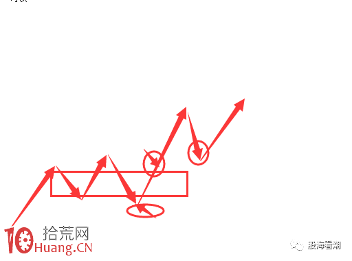 橫盤突破股的常見技術回踩買入法圖示 橫盤突破股的常見技術回踩買入法圖示,拾荒網