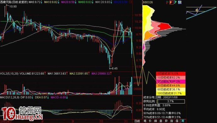 圖解長陰線暴跌的股票要不要搶反彈 圖解長陰線暴跌的股票要不要搶反彈,拾荒網