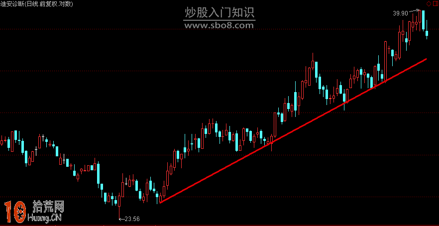 手把手教你畫趨勢線圖解 手把手教你畫趨勢線圖解,拾荒網