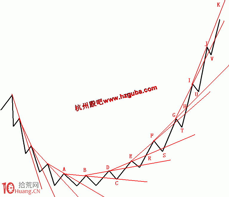 圖解內徑線的畫法（上升內徑線和下跌內徑線的畫法）,拾荒網