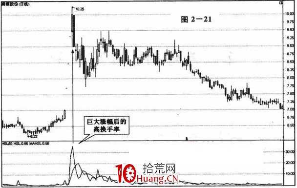 換手率(周轉率)的應用,換手率高低分析(圖解) 換手率(周轉率)的應用,換手率高低分析(圖解),拾荒網