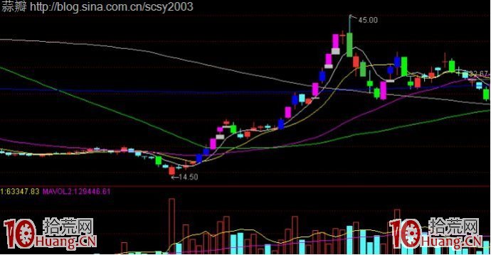 常見的六種股票吸籌方式圖解 常見的六種股票吸籌方式圖解,拾荒網