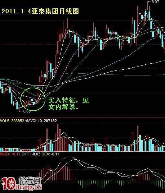 圖解緊盯均線與分時的買股十戰九勝法則 圖解緊盯均線與分時的買股十戰九勝法則,拾荒網