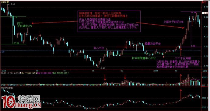 圖解雙底形態的量價強弱對比,拾荒網