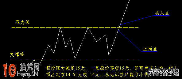 支撐線與阻力線的炒股買賣點圖解,拾荒網