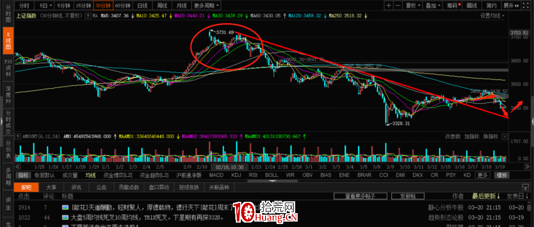 我是怎麼分析指數的判斷大盤漲跌的？上部（圖解）,拾荒網