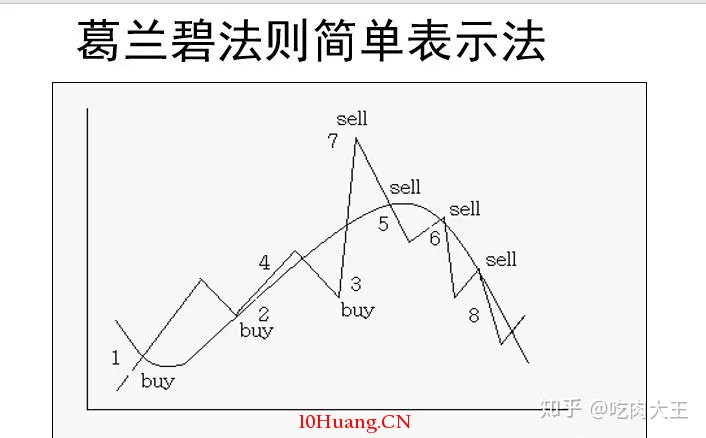 葛蘭碧九大法則:量與價的趨勢(圖解) 葛蘭碧九大法則:量與價的趨勢(圖解),拾荒網