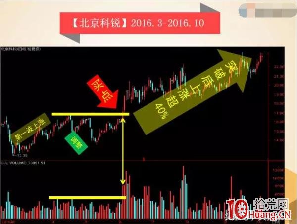 主升浪行情選股深度教程（圖解）,拾荒網