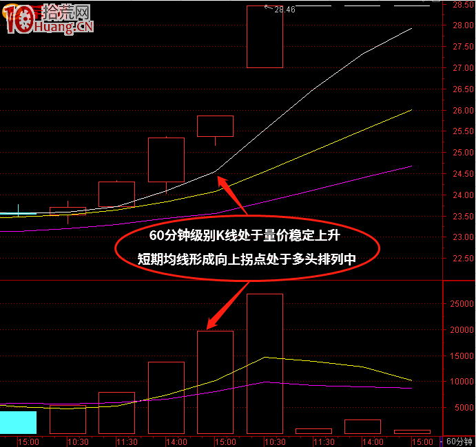 尾盤選股如何用好60分鐘K線與分時圖macd指標(圖解) 尾盤選股如何用好60分鐘K線與分時圖macd指標(圖解),拾荒網