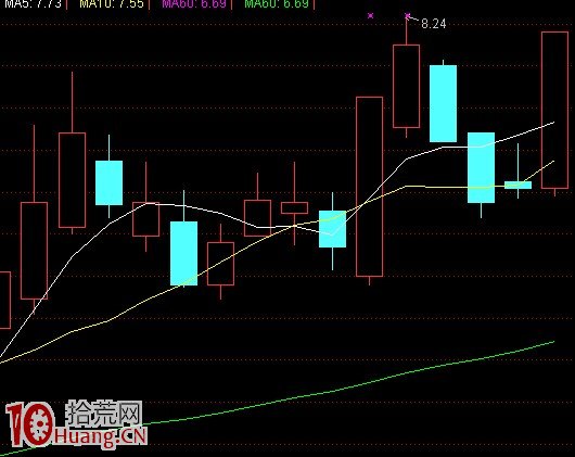 漲停戰法的2個經典形態,拾荒網